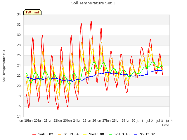 plot of Soil Temperature Set 3