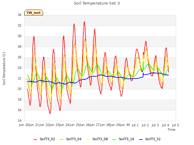 plot of Soil Temperature Set 3