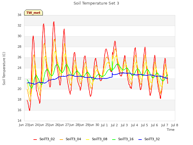 plot of Soil Temperature Set 3