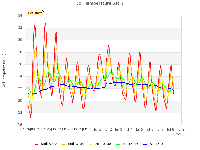 plot of Soil Temperature Set 3