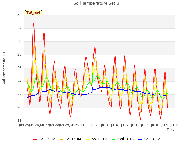 plot of Soil Temperature Set 3