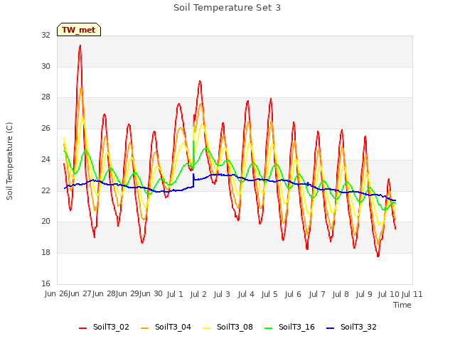 plot of Soil Temperature Set 3