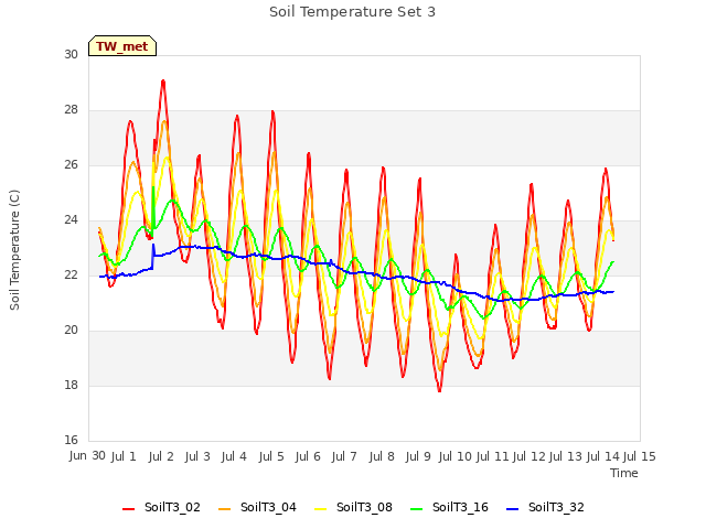 plot of Soil Temperature Set 3