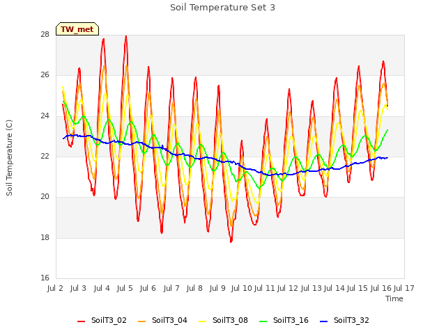 plot of Soil Temperature Set 3