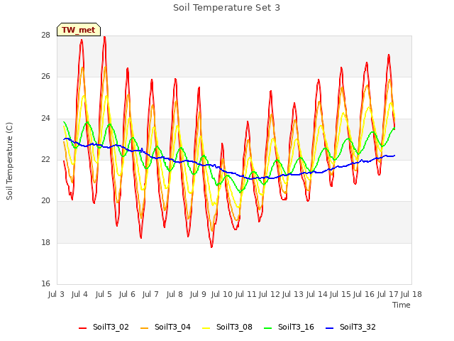 plot of Soil Temperature Set 3