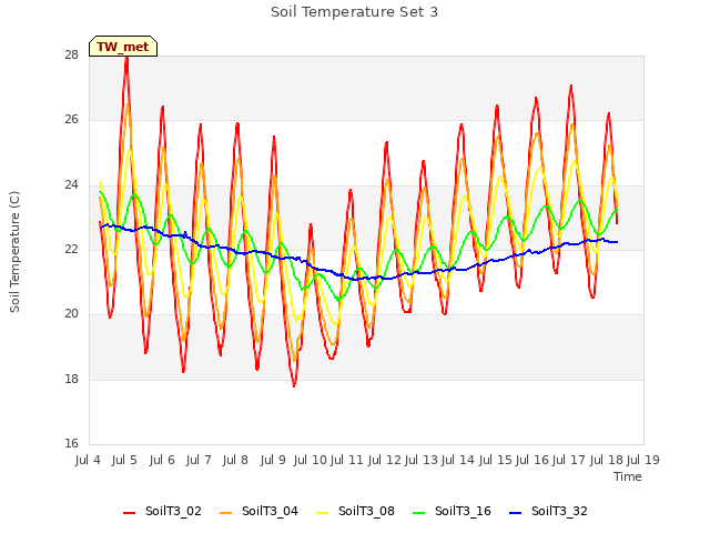 plot of Soil Temperature Set 3