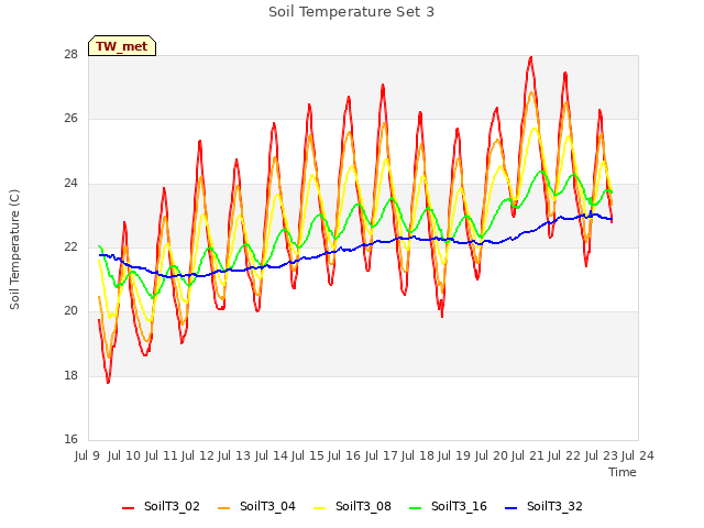 plot of Soil Temperature Set 3