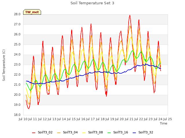 plot of Soil Temperature Set 3