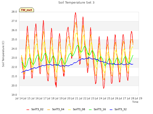 plot of Soil Temperature Set 3