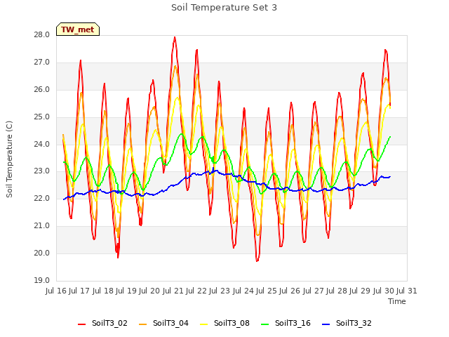 plot of Soil Temperature Set 3