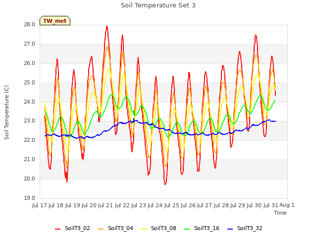 plot of Soil Temperature Set 3