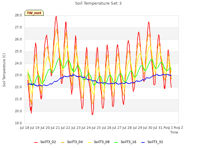 plot of Soil Temperature Set 3