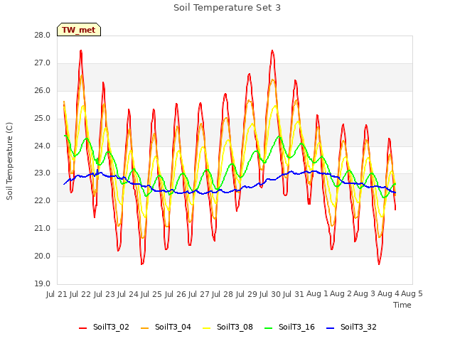 plot of Soil Temperature Set 3