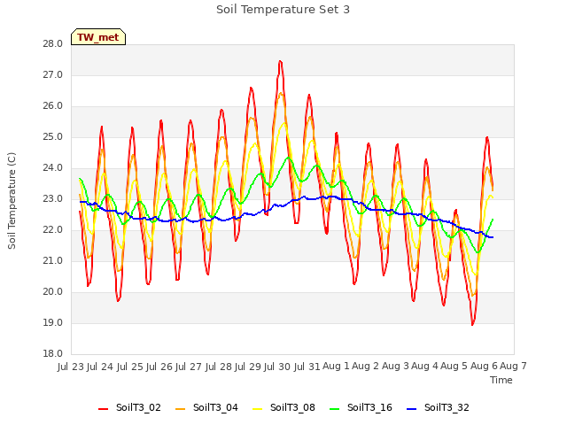 plot of Soil Temperature Set 3