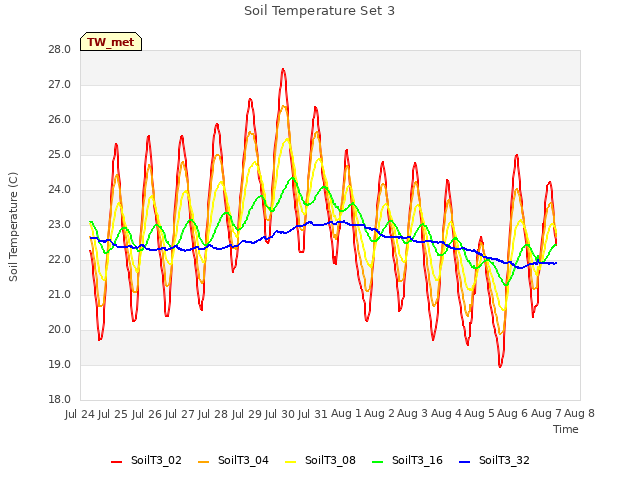 plot of Soil Temperature Set 3