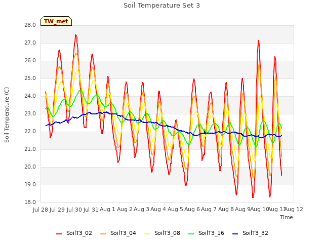 plot of Soil Temperature Set 3