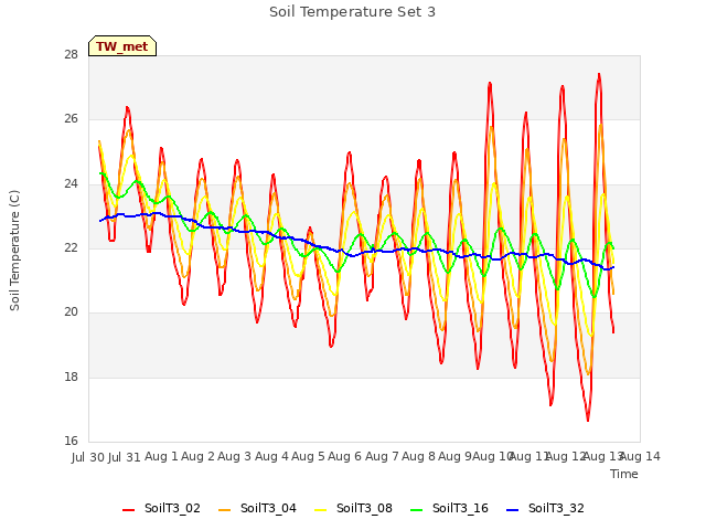 plot of Soil Temperature Set 3