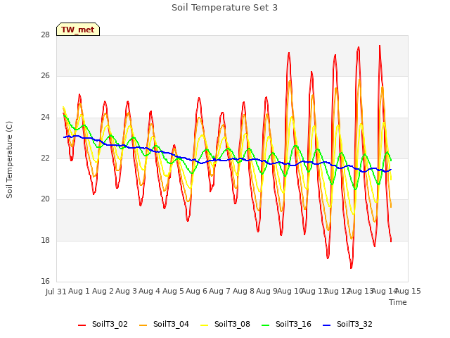 plot of Soil Temperature Set 3