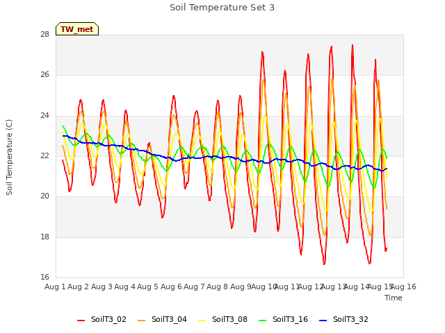 plot of Soil Temperature Set 3