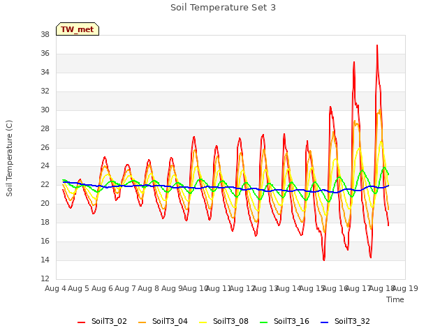 plot of Soil Temperature Set 3