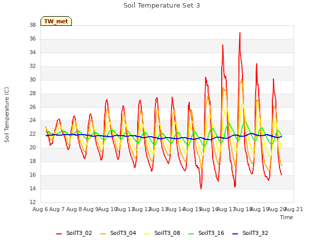 plot of Soil Temperature Set 3