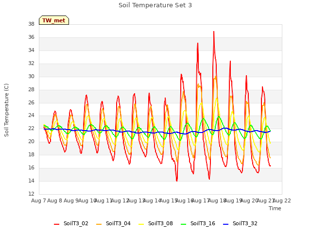 plot of Soil Temperature Set 3