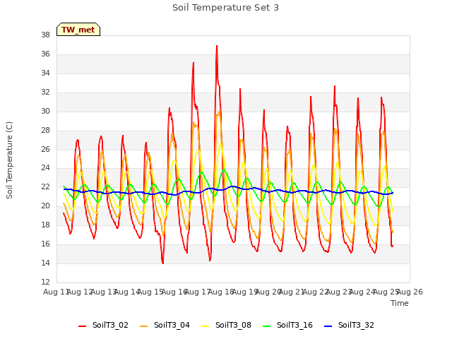 plot of Soil Temperature Set 3