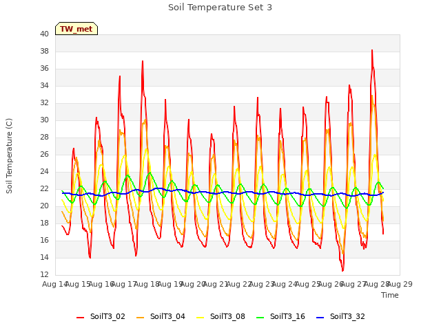 plot of Soil Temperature Set 3