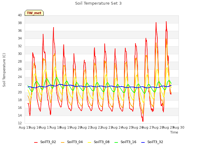 plot of Soil Temperature Set 3