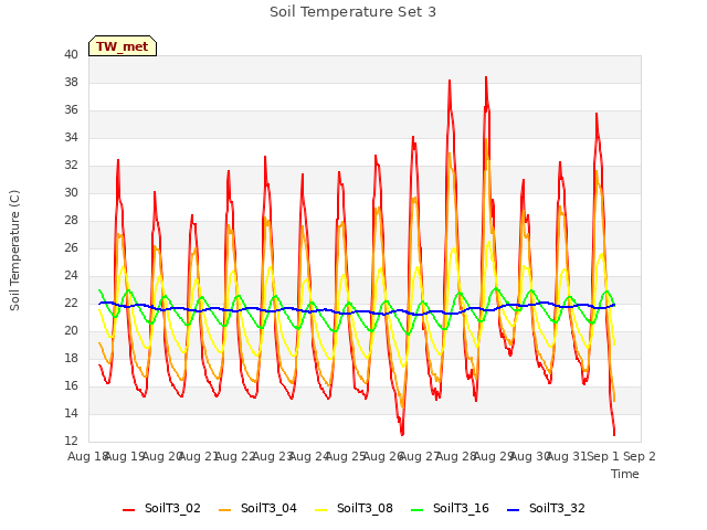 plot of Soil Temperature Set 3
