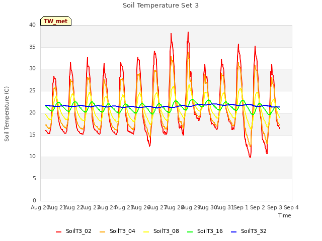 plot of Soil Temperature Set 3