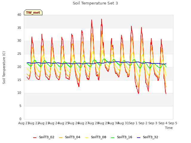 plot of Soil Temperature Set 3