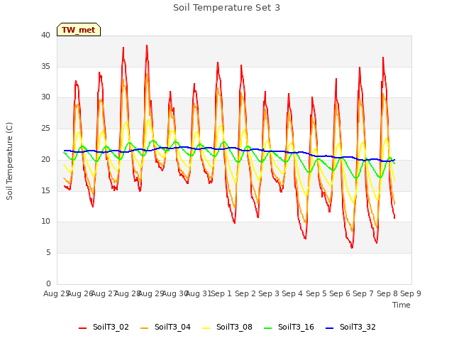 plot of Soil Temperature Set 3