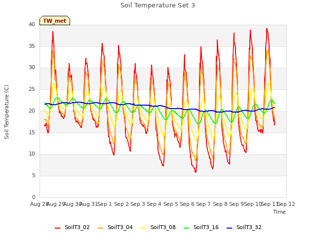 plot of Soil Temperature Set 3