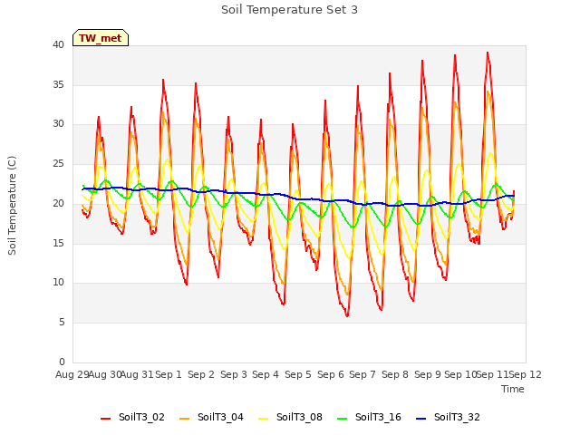 plot of Soil Temperature Set 3