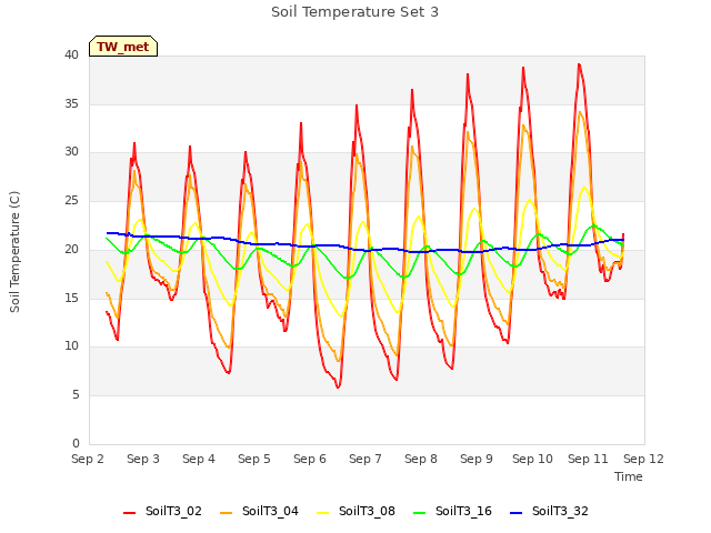 plot of Soil Temperature Set 3