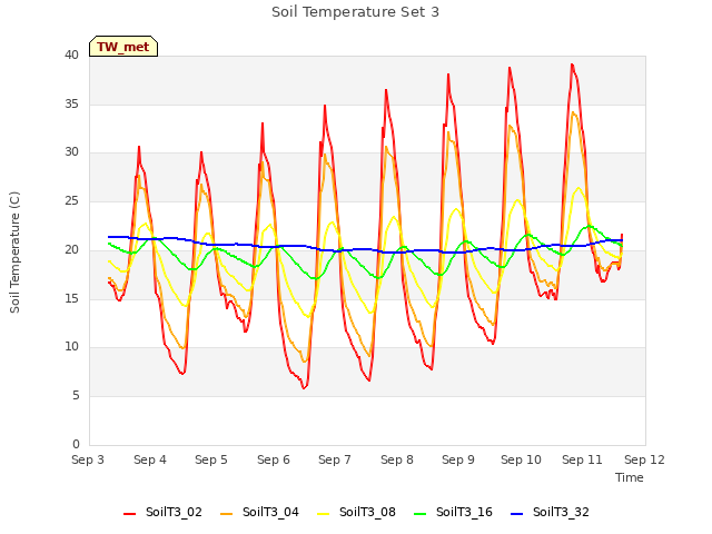 plot of Soil Temperature Set 3