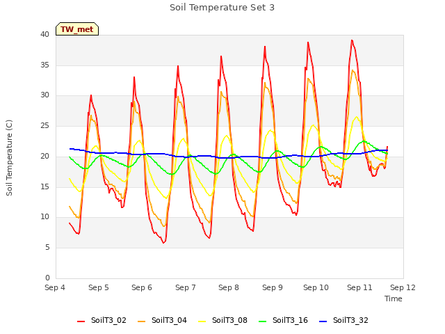 plot of Soil Temperature Set 3