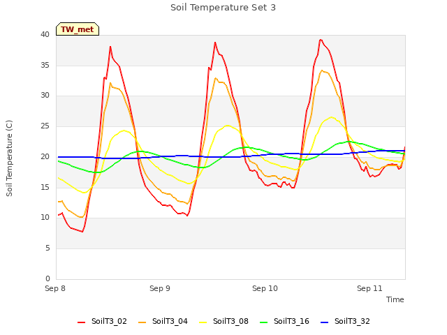 plot of Soil Temperature Set 3