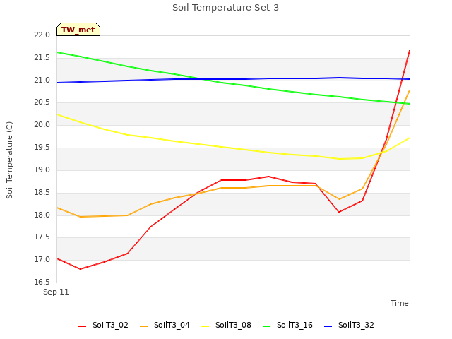 plot of Soil Temperature Set 3