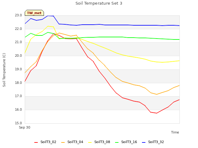 plot of Soil Temperature Set 3