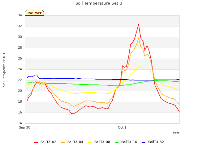 plot of Soil Temperature Set 3