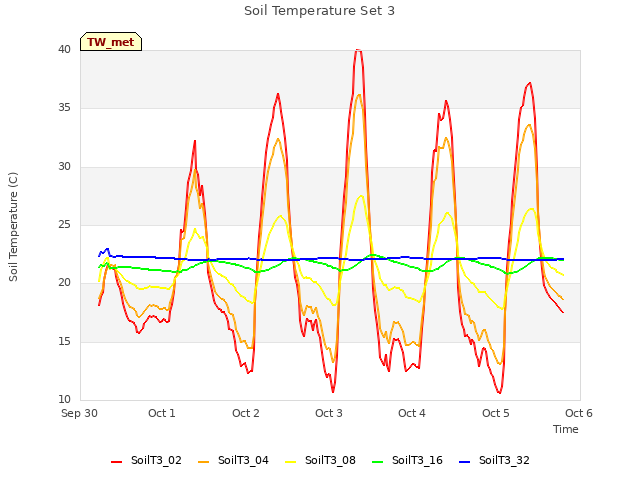 plot of Soil Temperature Set 3