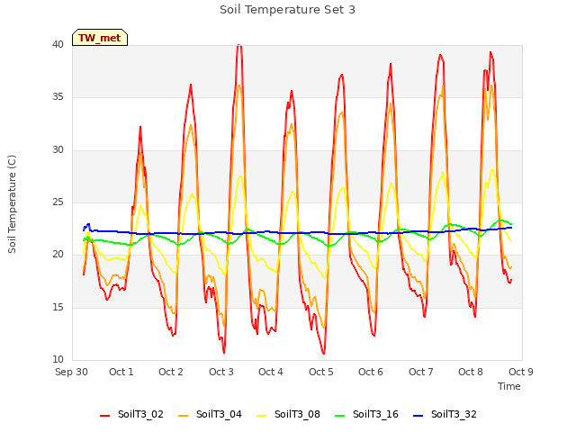 plot of Soil Temperature Set 3