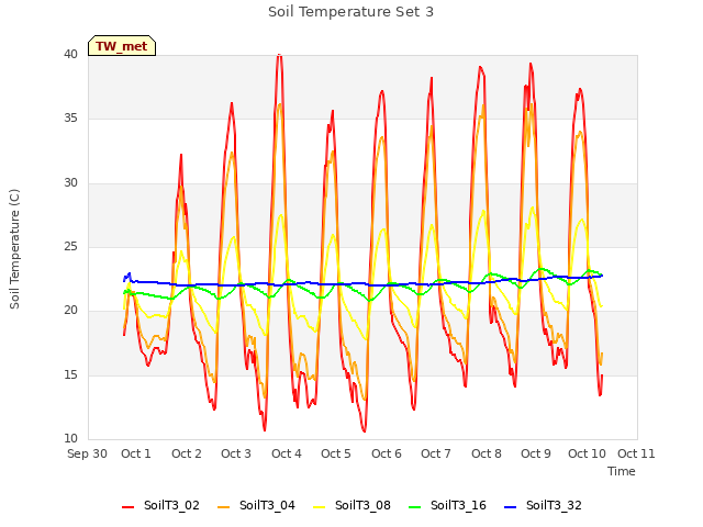 plot of Soil Temperature Set 3