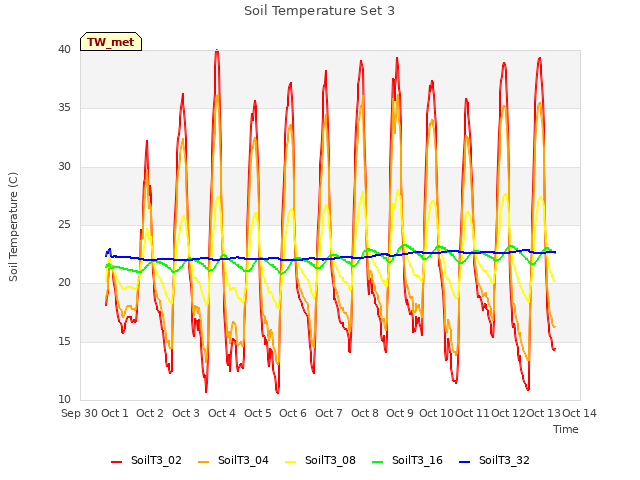 plot of Soil Temperature Set 3