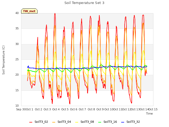 plot of Soil Temperature Set 3