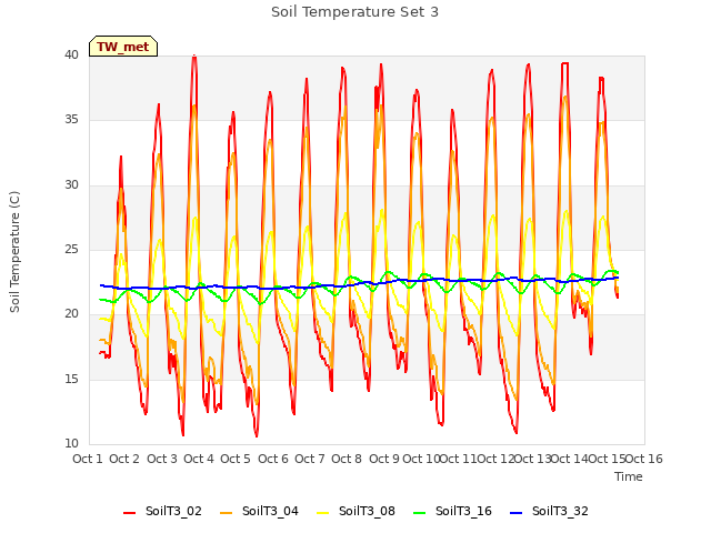 plot of Soil Temperature Set 3