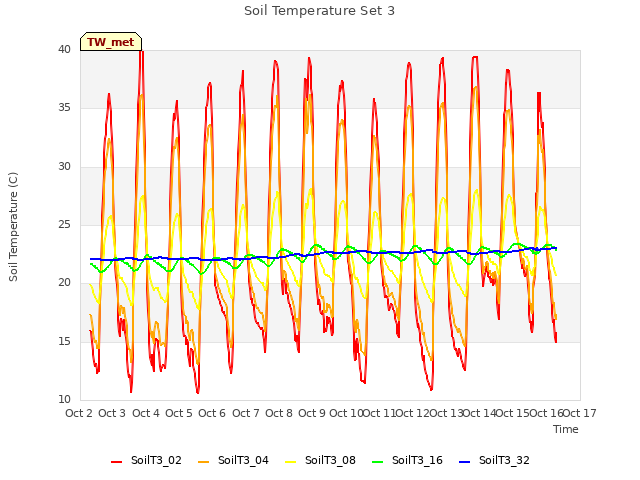 plot of Soil Temperature Set 3