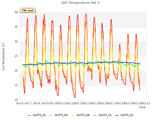 plot of Soil Temperature Set 3